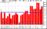 Solar PV/Inverter Performance Weekly Solar Energy Production