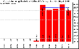 Solar PV/Inverter Performance Yearly Solar Energy Production