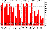 Solar PV/Inverter Performance Daily Solar Energy Production