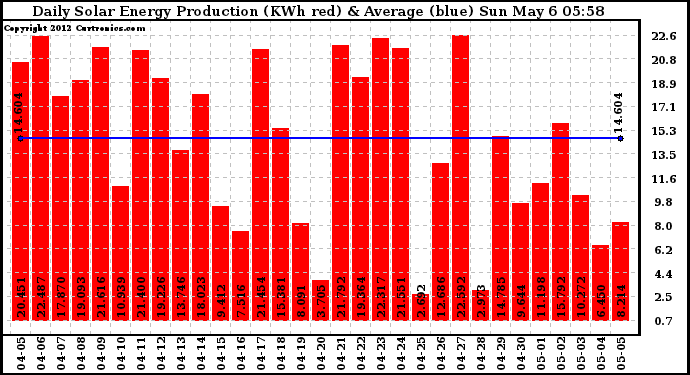 Solar PV/Inverter Performance Daily Solar Energy Production
