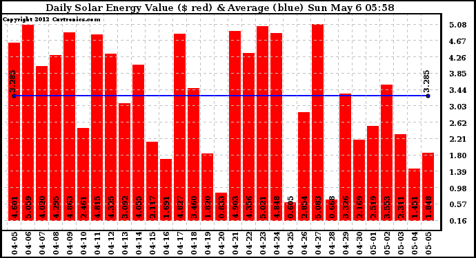 Solar PV/Inverter Performance Daily Solar Energy Production Value