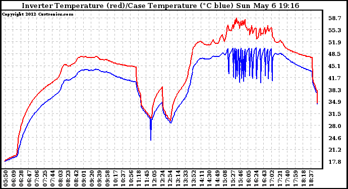 Solar PV/Inverter Performance Inverter Operating Temperature