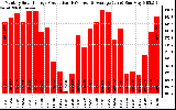 Solar PV/Inverter Performance Monthly Solar Energy Production