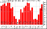 Solar PV/Inverter Performance Monthly Solar Energy Production Average Per Day (KWh)