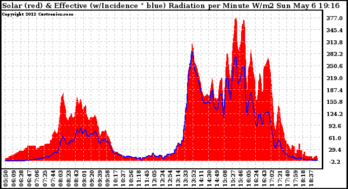 Solar PV/Inverter Performance Solar Radiation & Effective Solar Radiation per Minute