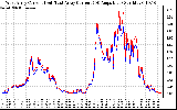 Solar PV/Inverter Performance Photovoltaic Panel Current Output