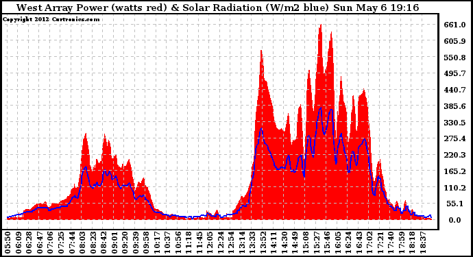 Solar PV/Inverter Performance West Array Power Output & Solar Radiation