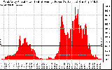 Solar PV/Inverter Performance West Array Actual & Average Power Output