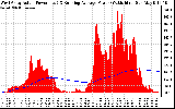 Solar PV/Inverter Performance West Array Actual & Running Average Power Output