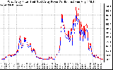 Solar PV/Inverter Performance Photovoltaic Panel Power Output