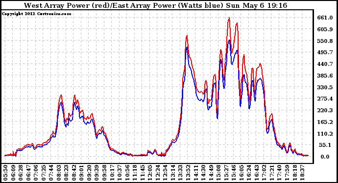 Solar PV/Inverter Performance Photovoltaic Panel Power Output
