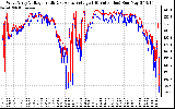 Solar PV/Inverter Performance Photovoltaic Panel Voltage Output