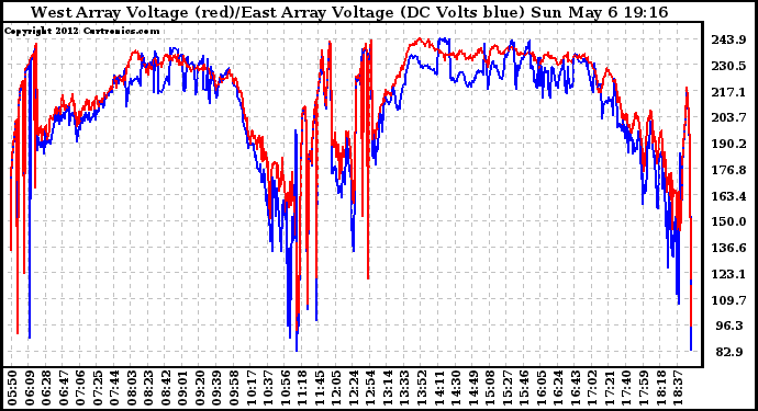 Solar PV/Inverter Performance Photovoltaic Panel Voltage Output