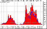 Solar PV/Inverter Performance East Array Power Output & Solar Radiation