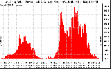 Solar PV/Inverter Performance East Array Actual & Average Power Output