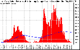 Solar PV/Inverter Performance East Array Actual & Running Average Power Output