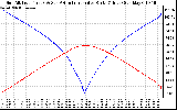 Solar PV/Inverter Performance Sun Altitude Angle & Azimuth Angle