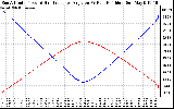 Solar PV/Inverter Performance Sun Altitude Angle & Sun Incidence Angle on PV Panels