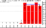 Solar PV/Inverter Performance Yearly Solar Energy Production