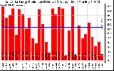 Solar PV/Inverter Performance Daily Solar Energy Production