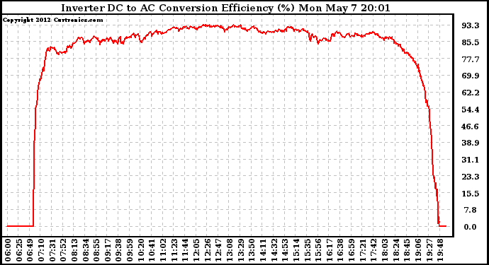 Solar PV/Inverter Performance Inverter DC to AC Conversion Efficiency