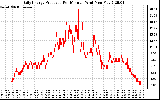 Solar PV/Inverter Performance Daily Energy Production Per Minute