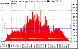 Solar PV/Inverter Performance Inverter Power Output