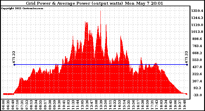 Solar PV/Inverter Performance Inverter Power Output