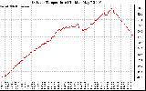 Solar PV/Inverter Performance Outdoor Temperature