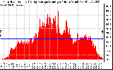 Solar PV/Inverter Performance Solar Radiation & Day Average per Minute