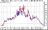 Solar PV/Inverter Performance Photovoltaic Panel Current Output