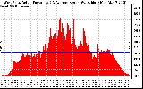 Solar PV/Inverter Performance West Array Actual & Average Power Output