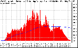 Solar PV/Inverter Performance West Array Actual & Running Average Power Output