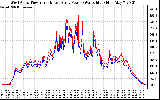 Solar PV/Inverter Performance Photovoltaic Panel Power Output