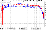 Solar PV/Inverter Performance Photovoltaic Panel Voltage Output