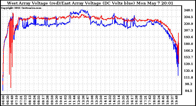 Solar PV/Inverter Performance Photovoltaic Panel Voltage Output