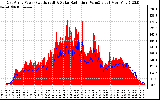 Solar PV/Inverter Performance East Array Power Output & Solar Radiation