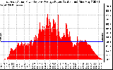 Solar PV/Inverter Performance East Array Actual & Average Power Output