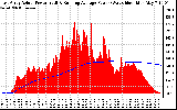 Solar PV/Inverter Performance East Array Actual & Running Average Power Output