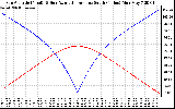 Solar PV/Inverter Performance Sun Altitude Angle & Azimuth Angle