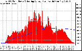 Solar PV/Inverter Performance Total PV Panel & Running Average Power Output