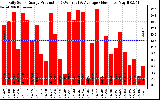 Solar PV/Inverter Performance Daily Solar Energy Production