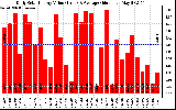 Solar PV/Inverter Performance Daily Solar Energy Production Value