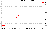 Solar PV/Inverter Performance Daily Energy Production