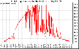 Solar PV/Inverter Performance Daily Energy Production Per Minute