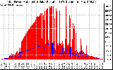 Solar PV/Inverter Performance Grid Power & Solar Radiation