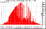 Solar PV/Inverter Performance Inverter Power Output