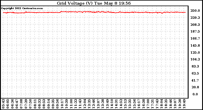 Solar PV/Inverter Performance Grid Voltage