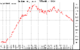 Solar PV/Inverter Performance Outdoor Temperature