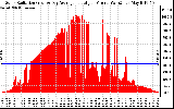 Solar PV/Inverter Performance Solar Radiation & Day Average per Minute